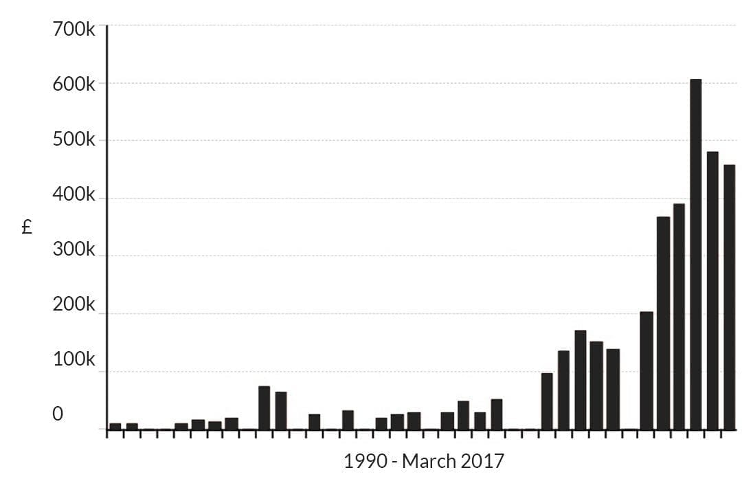 911 Carrera, Value graph